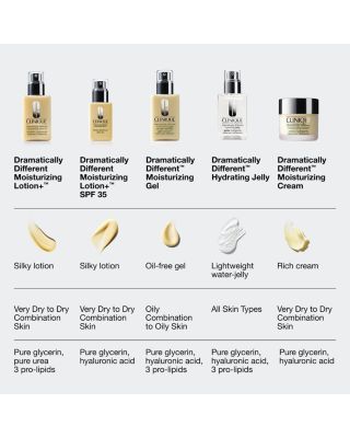 Dramatically Different Moisturizing Lotion+ SPF 35 for Face  2.5 oz.