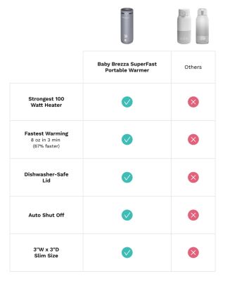 SuperFast&reg; Portable Bottle Warmer