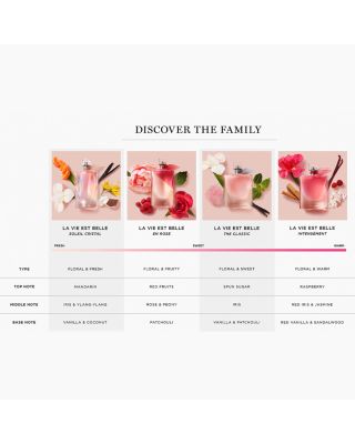 La vie est belle Eau de Parfum 1.7 oz.