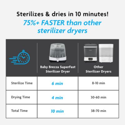 Superfast Baby Bottle Sterilizer And Dryer - Sterilizes & Dries In 10 Minutes