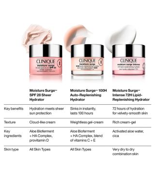 Moisture Surge™ 100H Auto Replenishing Hydrator Moisturizer 4.2 oz.