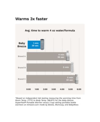 SuperFast&reg; Portable Bottle Warmer