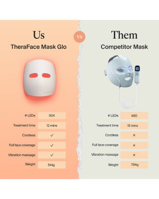 TheraFace Mask Glo – Clinically Proven LED Skincare Mask